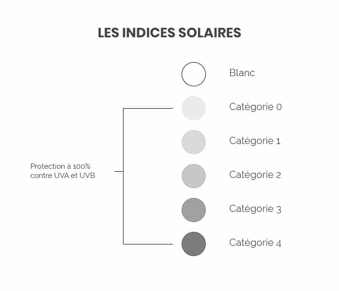indices solaires