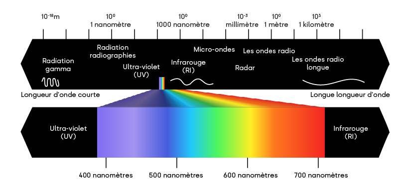 spectre lumineux