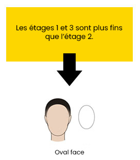 étages visage